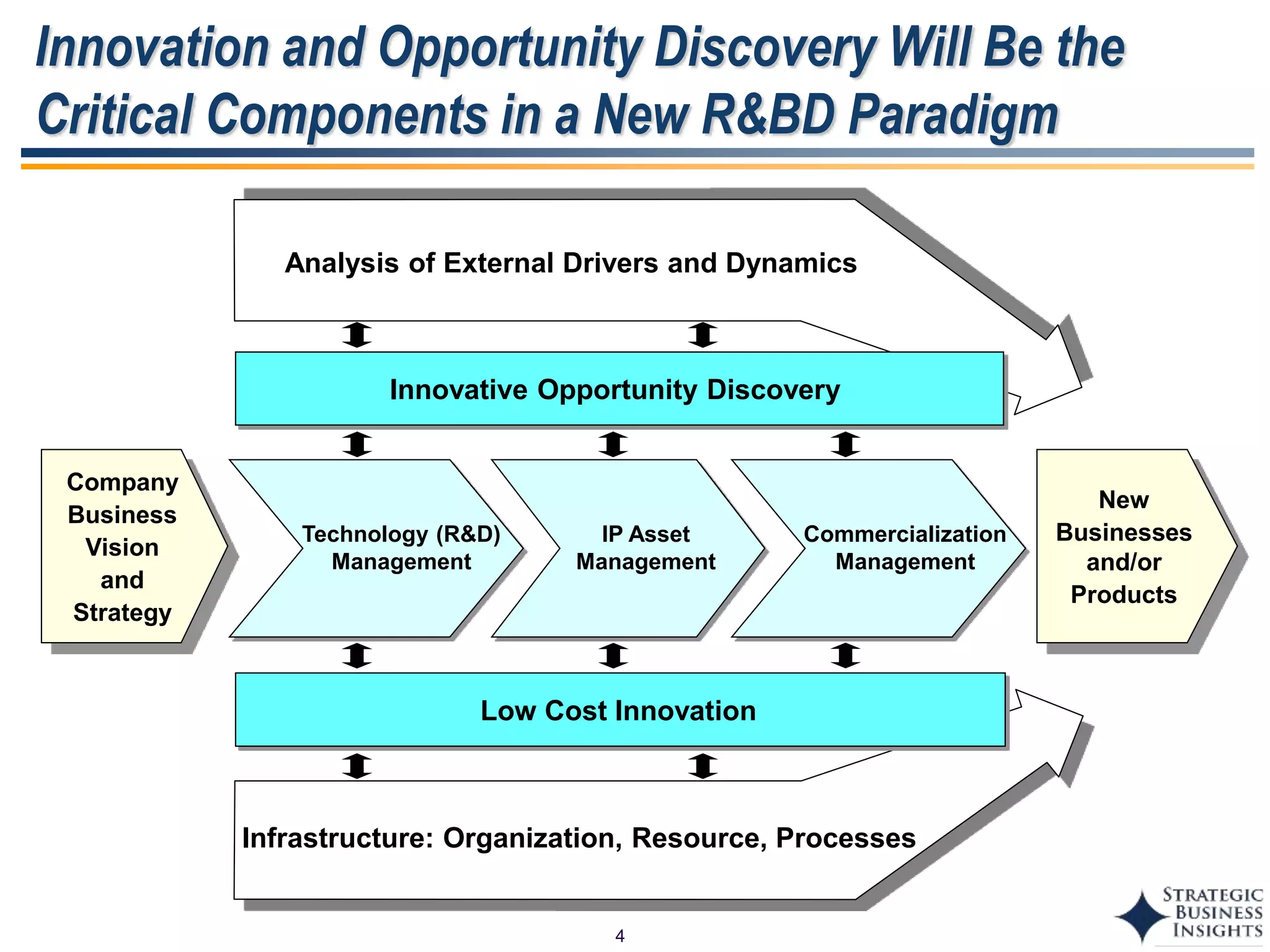 4
Innovation and Opportunity Discovery Will Be the
Critical Components in a New R&BD Paradigm
Infrastructure: Organization, Resource, Processes
Analysis of External Drivers and Dynamics
Commercialization
Management
IP Asset
Management
Technology (R&D)
Management
Company
Business
Vision
and
Strategy
Innovative Opportunity Discovery
Low Cost Innovation
New
Businesses
and/or
Products
 