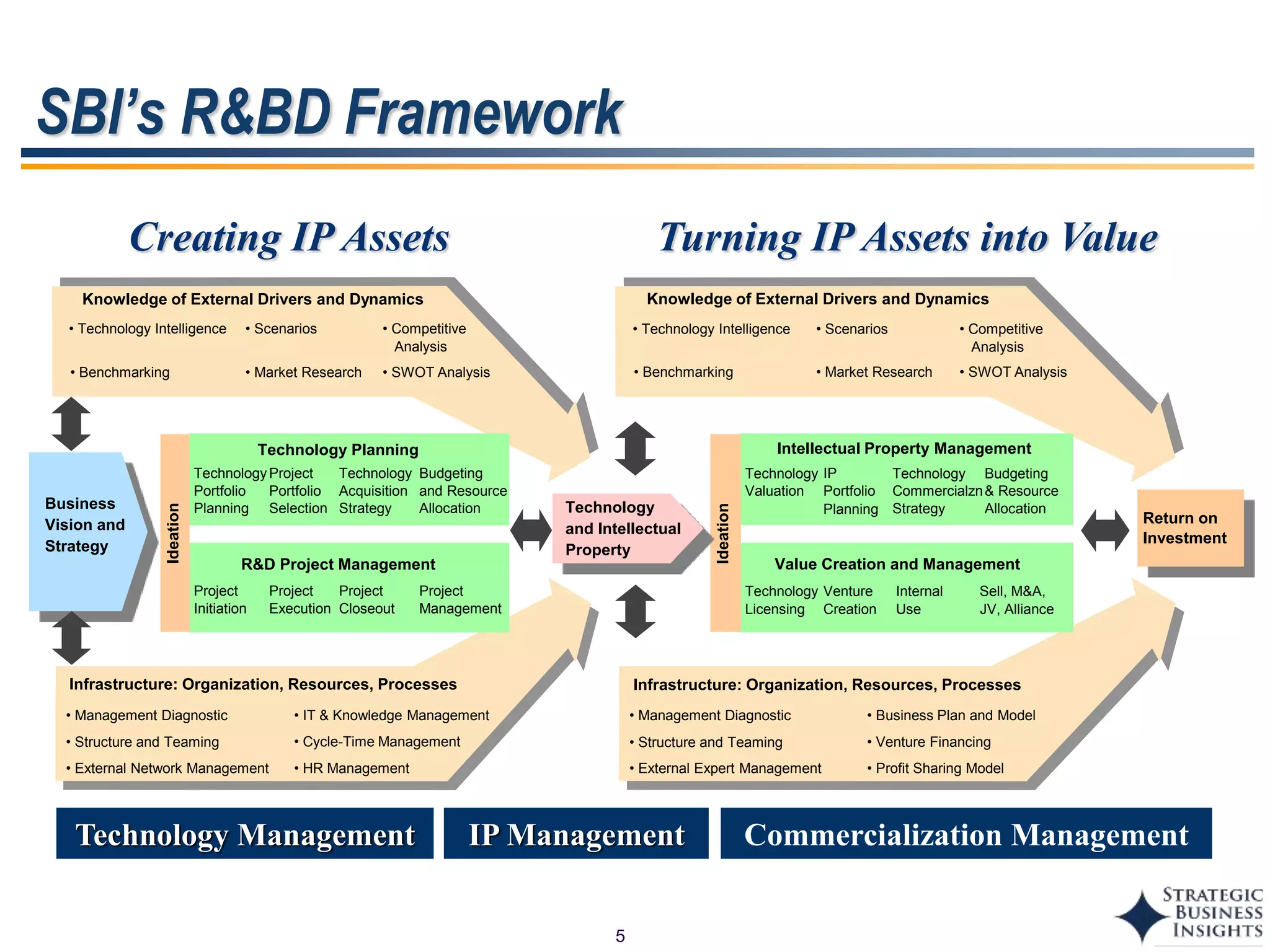 5
SBI’s R&BD Framework
Knowledge of External Drivers and Dynamics
Infrastructure: Organization, Resources, Processes
Technology Planning
R&D Project Management
Business
Vision and
Strategy
• Benchmarking
• Scenarios
• Market Research
• Competitive
Analysis
Technology
Portfolio
Planning
Project
Portfolio
Selection
Budgeting
and Resource
Allocation
Project
Initiation
Project
Execution
Project
Management
• Management Diagnostic
• Structure and Teaming
• HR Management
• IT & Knowledge Management
• Cycle-Time Management
• External Network Management
Ideation
Technology
Acquisition
Strategy
Project
Closeout
• SWOT Analysis
• Technology Intelligence
Knowledge of External Drivers and Dynamics
Infrastructure: Organization, Resources, Processes
• Benchmarking
• Scenarios
• Market Research
• Competitive
Analysis
• Management Diagnostic
• Structure and Teaming
• Profit Sharing Model
• Business Plan and Model
• Venture Financing
• External Expert Management
• SWOT Analysis
• Technology Intelligence
Intellectual Property Management
Value Creation and Management
Technology
Valuation
IP
Portfolio
Planning
Budgeting
& Resource
Allocation
Technology
Licensing
Venture
Creation
Sell, M&A,
JV, Alliance
Ideation
Technology
Commercialzn
Strategy
Internal
Use
Return on
Investment
Technology
and Intellectual
Property
Creating IP Assets Turning IP Assets into Value
Technology Management Commercialization ManagementIP Management
 