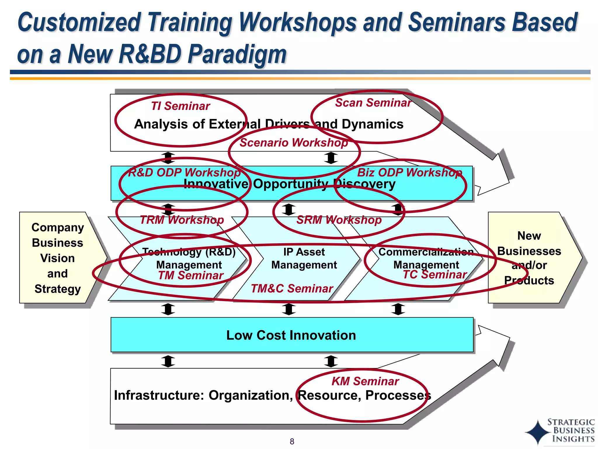 8
Customized Training Workshops and Seminars Based
on a New R&BD Paradigm
Infrastructure: Organization, Resource, Processes
Analysis of External Drivers and Dynamics
Commercialization
Management
IP Asset
Management
Technology (R&D)
Management
Company
Business
Vision
and
Strategy
Innovative Opportunity Discovery
Low Cost Innovation
New
Businesses
and/or
Products
TI Seminar
TM Seminar TC Seminar
Biz ODP WorkshopR&D ODP Workshop
Scenario Workshop
TM&C Seminar
TRM Workshop SRM Workshop
KM Seminar
Scan Seminar
 