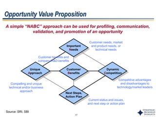 17
Opportunity Value Proposition
A simple “NABC” approach can be used for profiling, communication,
validation, and promotion of an opportunity
Important
Needs
Unique
Approach
Customer
Benefits
Dynamic
Competition
Next Steps,
Action Plan
Customer needs, market
and product needs, or
technical needs
Compelling and unique
technical and/or business
approach
Competitive advantages
and disadvantages to
technology/market leaders
Current status and issues,
and next step or action plan
Customer benefits and
company/R&D benefits
Source: SRI, SBI
 