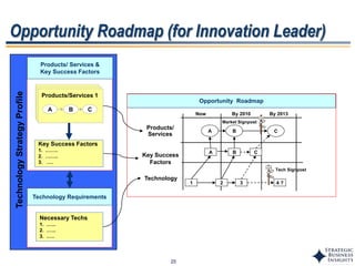 25
TechnologyStrategyProfile
Opportunity Roadmap (for Innovation Leader)
Technology Requirements
Products/ Services &
Key Success Factors
Products/ Services 1
A B C
Products/ Services 2Products/Services 1
A B C
Key Success Factors
1. .…….
2. ……..
3. ….
Necessary Techs
1. .…..
2. .…..
3. .….
Opportunity Roadmap
Products/
Services
Key Success
Factors
Technology
Now By 2010 By 2013
A B C
A B C
1 2 3 4 ?
Market Signpost
Tech Signpost
Yes
This way
No
Yes
This way
No
 