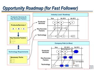 26
Opportunity Roadmap (for Fast Follower)
Technology Requirements
Products/ Services &
Key Success Factors
Products/ Services 1
A B C
Products/ Services 2Products/Services 1
A B C
Key Success Factors
1. .…….
2. ……..
3. ….
Necessary Techs
1. .…..
2. .…..
3. .….
Industry Level Roadmap
Products/
Services
Key Success
Factors
Technology
Now By 2010 By 2013
A B C
A B C
1 2 3 4 ?
Company Path (in Blue)
Products/
Services
Key Success
Factors
Technology
Now BY 2010 By 2013
A B C
A B C
1 2 3 4 ?
Market Signpost
Tech Signpost
Yes
This way
No
Yes
This way
No
 