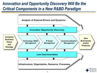 4
Innovation and Opportunity Discovery Will Be the
Critical Components in a New R&BD Paradigm
Infrastructure: Organization, Resource, Processes
Analysis of External Drivers and Dynamics
Commercialization
Management
IP Asset
Management
Technology (R&D)
Management
Company
Business
Vision
and
Strategy
Innovative Opportunity Discovery
Low Cost Innovation
New
Businesses
and/or
Products
 