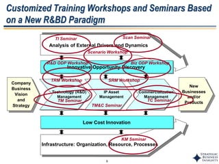 8
Customized Training Workshops and Seminars Based
on a New R&BD Paradigm
Infrastructure: Organization, Resource, Processes
Analysis of External Drivers and Dynamics
Commercialization
Management
IP Asset
Management
Technology (R&D)
Management
Company
Business
Vision
and
Strategy
Innovative Opportunity Discovery
Low Cost Innovation
New
Businesses
and/or
Products
TI Seminar
TM Seminar TC Seminar
Biz ODP WorkshopR&D ODP Workshop
Scenario Workshop
TM&C Seminar
TRM Workshop SRM Workshop
KM Seminar
Scan Seminar
 
