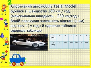 Спортивний автомобіль Tesla Model
рухався зі швидкістю 180 км / год.
(максимальна швидкість - 250 км/год.).
Водій порахував залежність відстані (s км)
від часу t ( у год.) й одержав таблицю
одержав таблицю
t
(год.)
0 1 2 3 4 5
S
(км)
0 180 360 540 720 900
 