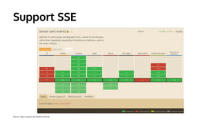 Support SSE 
Source : http://caniuse.com/#search=Server 
 