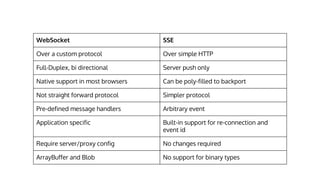 WebSocket SSE 
Over a custom protocol Over simple HTTP 
Full-Duplex, bi directional Server push only 
Native support in most browsers Can be poly-filled to backport 
Not straight forward protocol Simpler protocol 
Pre-defined message handlers Arbitrary event 
Application specific Built-in support for re-connection and 
event id 
Require server/proxy config No changes required 
ArrayBuffer and Blob No support for binary types 
 