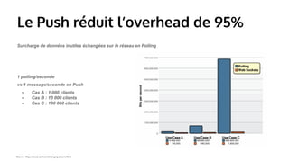Le Push réduit l’overhead de 95% 
Surcharge de données inutiles échangées sur le réseau en Polling 
1 polling/seconde 
vs 1 message/seconde en Push 
● Cas A : 1 000 clients 
● Cas B : 10 000 clients 
● Cas C : 100 000 clients 
Source : http://www.websocket.org/quantum.html 
 