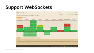 Support WebSockets 
Source : http://caniuse.com/#feat=websockets 
 