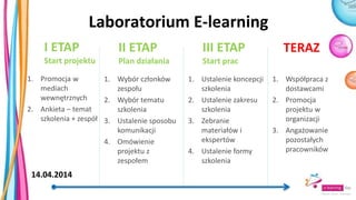 Laboratorium E-learning
1. Promocja w
mediach
wewnętrznych
2. Ankieta – temat
szkolenia + zespół
I ETAP
Start projektu
1. Wybór członków
zespołu
2. Wybór tematu
szkolenia
3. Ustalenie sposobu
komunikacji
4. Omówienie
projektu z
zespołem
II ETAP
Plan działania
1. Ustalenie koncepcji
szkolenia
2. Ustalenie zakresu
szkolenia
3. Zebranie
materiałów i
ekspertów
4. Ustalenie formy
szkolenia
III ETAP
Start prac
1. Współpraca z
dostawcami
2. Promocja
projektu w
organizacji
3. Angażowanie
pozostałych
pracowników
TERAZ
14.04.2014
 