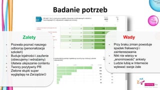 Badanie potrzeb
Zalety
- Pozwala poznać naszego
odbiorcę (personalizacja
szkoleń)
- Buduje lojalności i zaufanie
(obiecujemy i wdrażamy)
- Ułatwia ulepszanie contentu
- Tworzy pozytywny PR
- Zielone słupki super
wyglądają na Zarządzie
Wady
- Przy braku zmian powoduje
spadek frekwencji i
zainteresowania
- Nikt nie wierzy w
„anonimowość” ankiety
- Ludzie lubią w Internecie
wylewać swoje żale
 