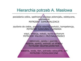 Hierarchia potrzeb A. Maslowa posiadania celów, spełniania swojego potencjału, estetyczne, poznawcze POTRZEBY  SAMOREALIZACJI zaufanie do siebie, poczucie własnej wartości, kompetencja,  POTRZEBY SZACUNKU I UZNANIA więzi, afiliacja, miłość, bycie kochanym POTRZEBY MIŁOŚCI I PRZYNALEŻNOSCI zależność, opieka i oparcie,  wygoda, spokój, wolność od strachu POTRZEBY BEZPIECZEŃSTWA jedzenie, woda, tlen, potrzeby seksualne, sen POTRZEBY FIZJOLOGICZNE 