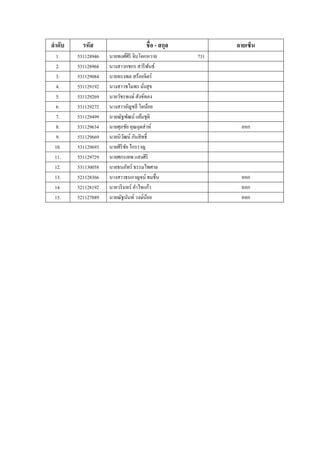 ลําดับ     รหัส                       ชื' อ - สกุล         ลายเซ็น
  1.     531128946   นายพงศ์ศิริ จิบโคกหวาย          731
  2.     531128968   นางสาวกชกร สารี พนธ์  ั
  3.     531129084   นายทรงพล สร้อยจิตร์
  4.     531129192   นางสาวชไมพร มังสุข
                                      2
  5.     531129269   นายวัชรพงษ์ สังข์ทอง
  6.     531129272   นางสาวอัญชลี โตน้อย
  7.     531129499   นายณัฐพัฒน์ แย้มชุติ
  8.     531129634   นายศุภชัย คุณอุตส่ าห์                 ออก
  9.     531129669   นายนิวฒน์ กันสิ ทธิI
                            ั
 10.     531129693   นายศิริชย ไกรราญ
                              ั
 11.     531129729   นายศกรเทพ แสงศิริ
 12.     531130058   นายธนภัทร์ ธรรมไพศาล
 13.     521128366   นางสาวธนกาญจน์ ชมชื2น                  ออก
 14.     521128192   นายวริ นทร์ คําไขแก้ว                  ออก
 15.     521127889   นายณัฐนันท์ วงษ์นอย ้                  ออก
 