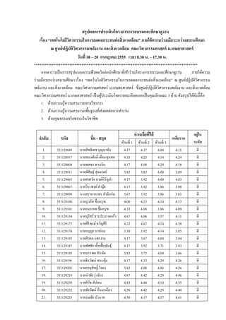 สรุ ปผลการประเมินโครงการการอบรมและศึกษาดูงาน
   เรื'อง “เทคโนโลยีวิศวกรรมในการลดผลกระทบต่ อสิ' งแวดล้ อม” ภายใต้ ความร่ วมมือระหว่ างสถานศึกษา
           ณ ศูนย์ ปฏิบัติวศวกรรมพลังงาน และสิ' งแวดล้ อม คณะวิศวกรรมศาสตร์ ม.เกษตรศาสตร์
                           ิ
                             วันที' 18 – 20 กรกฎาคม 2555 เวลา 8.30 น. – 17.30 น.
*********************************************************************************************
     จากตารางเป็ นการสรุ ปแบบความพึงพอใจต่อนักศึกษาที2เข้าร่ วมโครงการอบรมและศึกษาดูงาน      ภายใต้ความ
ร่ วมมือระหว่างสถานศึกษา เรื2 อง “เทคโนโลยีวิศวกรรมในการลดผลกระทบต่อสิ2 งแวดล้อม” ณ ศูนย์ปฏิบติวิศวกรรม
                                                                                              ั
พลังงาน และสิ2 งแวดล้อม คณะวิศวกรรมศาสตร์ ม.เกษตรศาสตร์ ซึ2 งศูนย์ปฏิบติวิศวกรรมพลังงาน และสิ2 งแวดล้อม
                                                                        ั
คณะวิศวกรรมศาสตร์ ม.เกษตรศาสตร์ เป็ นผูประเมินโดยรายละเอียดแยกเป็ นคุณลักษณะ 3 ด้าน ดังสรุ ปได้ดงนี?คือ
                                         ้                                                      ั
     1. ด้านความรู ้ความสามารถทางวิชาการ
     2. ด้านความรู ้ความสามารถพื?นฐานที2ส่งผลต่อการทํางาน
     3. ด้านคุณธรรมจริ ยธรรมในวิชาชีพ

                                                                  ค่ าเฉลียทีได้
                                                                          ' '                             อยู่ใน
  ลําดับ       รหัส              ชื' อ - สกุล                                                  เฉลียรวม
                                                                                                   '
                                                      ด้านที2 1     ด้านที2 2      ด้านที2 3              ระดับ
     1.      531128849    นายสิ ทธิเดช บุญมาทัน         4.17          4.17           4.00        4.11       ดี
     2.      531128917    นายทนงศักดิI เตือนขุนทด       4.33          4.25           4.14        4.24       ดี
     3.      531129004    นายพสธร พวงเงิน               4.17          4.08           4.29        4.18       ดี
     4.      531129011    นายพิศิษฐ์ สุ่ มมาตย์         3.83          3.83           4.00        3.89       ดี
     5.      531129065    นายศาศวัต หงษ์หิรัญคํา        4.17          3.92           4.00        4.03       ดี
     6.      531129067    นายวีระพงษ์ คํามุย   ้        4.17          3.92           3.86        3.98       ดี
     7.      531129099    นางสาวอาภาพร คํามีแก่น        3.67          3.92           3.86        3.81       ดี
     8.      531129100    นายภูวภัท ชื2นครุ ฑ           4.00          4.25           4.14        4.13       ดี
     9.      531129101    นายอมรเทพ ชื2นครุ ฑ           4.33          4.08           3.86        4.09       ดี
    10.      531129154    นายบุริศร์ ธารประกายแก้ว 4.67               4.08           3.57        4.11       ดี
    11.      531129177    นายศิริพงษ์ ขวัญศิริ          4.33          4.67           4.14        4.38       ดี
    12.      531129178    นายอนุกล นาห่อม
                                   ู                    3.50          3.92           4.14        3.85       ดี
    13.      531129185    นายศิวดล แพรงาม               4.17          3.67           4.00        3.94       ดี
    14.      531129187    นายทัศชัย เอื?อเฟื? อพันธุ์   4.17          3.92           3.71        3.93       ดี
    15.      531129195    นายบรรพต สันทัด               3.83          3.75           4.00        3.86       ดี
    16.      531129196    นายธีรวัฒน์ ชนะคุม     ้      4.17          4.33           4.29        4.26       ดี
    17.      531129203    นายภานุสิทฐิI ใยคง            3.83          4.08           4.86        4.26       ดี
    18.      531129218    นายนําชัย รุ่ งทิวา           4.67          4.42           4.29        4.46       ดี
    19.      531129230    นายศิวช สัปทน
                                 ั                      4.83          4.08           4.14        4.35       ดี
    20.      531129232    นายชัยวัฒน์ คืนมาเมือง        4.50          4.42           4.29        4.40       ดี
    21.      531129233    นายรณชัย บัวนาค               4.50          4.17           4.57        4.41       ดี
 
