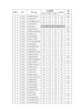 ค่ าเฉลียทีได้
                                                                  ' '                             อยู่ใน
ลําดับ     รหัส             ชื' อ - สกุล                                               เฉลียรวม
                                                                                           '
                                                  ด้านที2 1 ด้านที2 2      ด้านที2 3              ระดับ
 22.     531129247   นายพีรพัฒน์ ฮวดหอม             4.67       4.58           4.43       4.56     ดีมาก
 23.     531128832   นายสุรวุฑ สุ ขกิจ              4.67       4.67           4.14       4.49       ดี
 24.     531130460   นางสาวปณัฏฐา นรารัตน์          4.67       4.50           4.29       4.48       ดี
 25.     531129684                 ่
                     นายนลธวัช พุมแก้ว              4.67       4.50           4.14       4.44       ดี
 26.     531129049   นายเก่ง สมพอง                                                                 ออก
 27.     531129694   นายณัฐกร ชัยสงคราม            4.83        4.50          4.43        4.59     ดีมาก
 28.     531129723   นายสิ ทธิพร ทองศรี สมบูรณ์    4.67        4.25          4.57        4.50     ดีมาก
 29.     531129817   นายปิ ยบุตร ยางสูง            4.50        4.33          4.00        4.28       ดี
 30.     531129830   นายอานนท์ เชื2อมสุ ข          4.50        4.67          4.29        4.48       ดี
 31.     531129930   นายจันทรกร ไพศาล              4.67        4.42          4.71        4.60     ดีมาก
 32.     531130072   นายนารายณ์ สายประดิษฐ์        4.50        4.08          4.57        4.38       ดี
 33.     531130423   นายธนู ไชยปาลิต               5.00        4.50          4.57        4.69     ดีมาก
 34.     521128753   นายนันทวุฒิ ศรี ตะโชติ        4.67        4.33          4.29        4.43       ดี
 35.     531129314   นายธีระพงษ์ ทะคง              4.00        4.17          4.29        4.15       ดี
 36.     531129327   นายกิตติศกดิI แก้วอํามาตย์
                               ั                   4.33        4.42          4.29        4.35       ดี
 37.     531129347   นายพัฒนายุ โรจนนันท์          4.67        4.17          4.43        4.42       ดี
 38.     531129388   นายณัฐวุฒิ เงินทรัพย์         4.50        4.75          4.43        4.56     ดีมาก
 39.     531129389   นายธีรศานต์ โชคชัยเกษม        4.67        4.58          4.14        4.46       ดี
 40.     531129393   นายทินกร พิมพ์รัตน์           4.67        4.58          4.43        4.56     ดีมาก
 41.     531129413   นายเอื?อตะวัน สมสอางค์        4.33        4.58          4.43        4.45       ดี
 42.     531129429   นายอนุชิต จันดาคูณ            4.17        3.42          3.71        3.77       ดี
 43.     531129436   นายสุรบถ ไชยกิจ               3.50        3.92          4.00        3.81       ดี
 44.     531129437   นายปวัน หลักคํา               3.67        3.67          4.29        3.87       ดี
 45.     531129482   นายณัฐพล ทองพิกล   ุ          4.00        3.83          4.29        4.04       ดี
 46.     531129488   นายวีรพันธ์ แก้วกาญจนพงศ์     4.67        4.83          5.00        4.83     ดีมาก
 47.     531129514   นายณัฐพล รื2 นมีแสง           4.00        4.08          4.29        4.12       ดี
 48.     531129582   นายอภิสิทธิI ดังก้อง          4.67        4.50          4.43        4.53     ดีมาก
 49.     531129584   นายภรต แสงอาทิตย์             3.83        4.08          4.00        3.97       ดี
 50.     531129588   นายอภิสิทธิI บุญปั ด          4.00        4.17          4.14        4.10       ดี
 51.     531129595   นายทนุวฒน์ เอมเจริ ญ
                             ั                     4.17        4.33          4.29        4.26       ดี
 52.     531129596   นายวัชพร คมคง                 4.50        4.83          4.00        4.44       ดี
 53.     531129604   นายสราวุธ ใจเย็น              5.00        4.58          4.57        4.72     ดีมาก
 54.     531129610   นายวรรณรัตน์ คชเกร็ ง         4.67        4.75          3.57        4.33       ดี
 55.     531129655   นายนพฤทธิI แจ่มกระจ่าง        4.33        4.58          4.29        4.40       ดี
 56.     531129656   นายสหวัชร์ หมอสิ นธุ์         4.67        4.33          4.57        4.52     ดีมาก
 