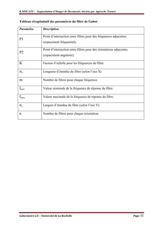 K.MOUATS - Segmentation d’Images de Documents Anciens par Approche Texture


Tableau récapitulatif des paramètres du filtre de Gabor

Paramètre          Description

                   Point d’intersection entre filtres pour des fréquences adjacentes
P1
                   (espacement fréquentiel).

                   Point d’intersection entre filtres pour des orientations adjacentes
P2
                   (espacement angulaire).

K                  Facteur d’échelle pour les fréquences du filtre.

σx                 Longueur d’étendue du filtre (selon l’axe X)

m                  Nombre de filtres pour chaque fréquence.

fmin               Valeur minimale de la fréquence de réponse du filtre.

fmax               Valeur maximale de la fréquence de réponse du filtre.

σy                 Largeur d’étendue du filtre (selon l’axe Y).

n                  Nombre de filtres pour chaque orientation.




Laboratoire L3i – Université de La Rochelle                                              Page 35
 