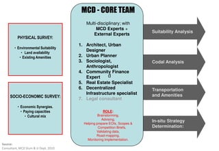 MCD - CORE TEAM
                                          Multi-disciplinary; with
                                                disciplinary;
                                               MCD Experts +
                                                                          Suitability Analysis
                                             External Experts
          PHYSICAL SURVEY:
                                       1. Architect, Urban
        • Environmental Suitability
                                          Designer
            • Land availability
           • Existing Amenities        2. Urban Planner
                                       3. Sociologist,                    Codal Analysis
                                          Anthropologist
                                       4. Community Finance
                                          Expert     d
                                       5. Real Estate Specialist
                                       6. Decentralized                   Transportation
                                          Infrastructure specialist       and Amenities
     SOCIO-ECONOMIC SURVEY:            7. Legal consultant
          • Economic Synergies.
            • Paying capacities                      ROLE:
                                                     ROLE
               • Cultural mix                     Brainstorming,
                                                    Advising,
                                         Helping prepare EOIs, Scopes &
                                                                          In-situ Strategy
                                                  Competition Briefs,     Determination:
                                                 Validating data,
                                                 Road-mapping,
                                                       mapping,
                                           Monitoring Implementation.
Source:
Consultant, MCD Slum & JJ Dept. 2010
 