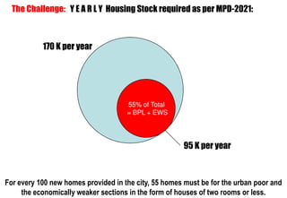 The Challenge: Y E A R L Y Housing Stock required as per MPD
                                                             MPD-2021:



                     170 K per year




                                       55% of Total
                                       = BPL + EWS




                                                       95 K per year



 For every 100 new homes provided in the city, 55 homes must be for the urban poor and
Source:
      the economically weaker sections in the form of houses of two rooms or less.
Consultant, MCD Slum & JJ Dept. 2010
 