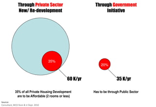 Through Private Sector                       Through Government
               New/ Re-development                               Initiative




                                       35%
                                                                20%



                                                 60 K/yr                  35 K/yr

             35% of all Private Housing Development        Has to be through Public Sector
              are to be Affordable (2 rooms or less)
Source:
Consultant, MCD Slum & JJ Dept. 2010
 