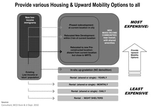 Provide various Housing & Upward Mobility Options to all

                       New low-
                        income
                      immigrants                                                             MOST
                                           Phased redevelopment:
                                           at current location in city                     EXPENSIVE:
                                                                              NEW
                                                                          MIXED INCOME
                                       Relocated New Development:         COMMUNITIES:
                                       within 2 km of current location     near transit,
                                                                           with shared
                                                                            amenities

                                             Relocated to new Pre
                                                                Pre-
                                              constructed location:                          Provide
                                          distant from current location                      Upward
                                               but close to MRTS.                            Mobility
                                                                                             Options




                                             In-situ up
                                                situ up-gradation (NO demolition)
                      Existing
                    Low-income or
                  ‘slum’ population          Rental (shared or single) - YEARLY


                                            Rental (shared or single) - MONTHLY


                                           Rental (shared or or single) - DAILY
                                             Rental (shared single) - MONTHLY
                                                                                             LEAST
                                                                                           EXPENSIVE
                                           Rental (sharedNIGHT SHELTERS
                                           Rental (shared or single) - MONTHLY
                                                Rental - or single) - MONTHLY
Source:
Consultant, MCD Slum & JJ Dept. 2010
 