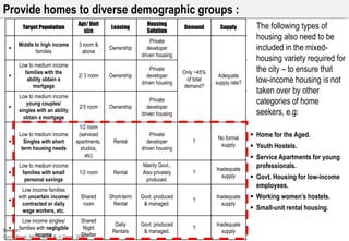 Provide homes to diverse demographic groups :
                                 Apt/ Unit                    Housing                                   Price of    Loan-     Savings/
        Target Population
                                   size
                                               Leasing
                                                              Solution
                                                                             Demand        Supply         The
                                                                                                          Unit
                                                                                                               following types of
                                                                                                                   Subsidy   Mortgage
                                                                Private
                                                                                                          housing also need to be
      Middle to high income       3 room &
  ▪
             families              above
                                               Ownership       developer                                  included in the mixed-
                                                            driven housing
                                                                                                          housing variety required for
       Low to medium income
         families with the
                                                                Private
                                                                             Only ~45%                    the city – to ensure that
  ▪                               2/ 3 room    Ownership       developer                  Adequate
          ability obtain a
                                                            driven housing
                                                                              of total
                                                                                         supply rate?     low-income housing is not
             mortgage                                                        demand?
                                                                                                          taken over by other
       Low to medium income
          young couples/
                                                                Private                                   categories of home
  ▪                               2/3 room     Ownership       developer
       singles with an ability                                                                            seekers, e.g:
                                                            driven housing
         obtain a mortgage
                                  1/2 room
       Low to medium income       (serviced                     Private
                                                                                          No formal       Home for the Aged.
  ▪      Singles with short      apartments,    Rental         developer        ?
                                                                                           supply         Youth Hostels.
        term housing needs         studios,                 driven housing
                                     etc)                                                                 Service Apartments for young
       Low to medium income                                 Mainly Govt.,
                                                                                         Inadequate
                                                                                                          professionals.
  ▪     families with small       1/2 room      Rental      Also privately      ?
                                                                                           supply         Govt. Housing for low-income
         personal savings                                    produced.
                                                                                                          employees.
       Low income families
  ▪
      with uncertain income/       Shared      Short-term   Govt. produced
                                                                                ?
                                                                                         Inadequate       Working women’s hostels.
       contracted or daily          room        Rental       & managed.                    supply
        wage workers, etc.                                                                                Small-unit rental housing.
         Low income singles/      Shared
                                                 Daily      Govt. produced               Inadequate
Source:families with negligible
  ▪                                Night                                        ?
                                                Rentals      & managed.                    supply
               income             Shelter
Consultant, MCD Slum & JJ Dept. 2010                                                                                                     29
 