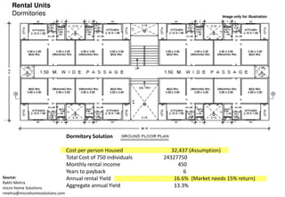 Rental Units
     Dormitories                                                                       Image only for illustration




                                 Dormitory Solution

                                 Cost per person Housed             32,437 (Assumption)
                                 Total Cost of 750 individuals   24327750
                                 Monthly rental income                450
                                 Years to payback                        6
Source:                          Annual rental Yield                 16.6% (Market needs 15% return)
Rakhi Mehra
micro Home Solutions
Source:
                                 Aggregate annual Yield              13.3%
rmehra@microhomesolutions.com
Consultant, MCD Slum & JJ Dept. 2010
 
