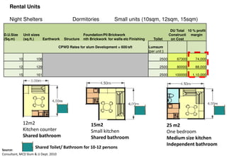 Rental Units

     Night Shelters                           Dormitories               Small units (10sqm, 12sqm, 15sqm)

                                                                                                              DU Total 10 % profit
 D.U.Size        Unit sizes                           Foundation/Pli Brickwork                               Constructi margin
 (Sq.m)          (sq.ft.)   Earthwork     Structure   nth Brickwork for walls etc Finishing      Toilet       on Cost

                                       CPWD Rates for slum Development = 600/
                                                                         600/sft              Lumsum
                                                                                              (per unit )

            10          108                                                                           2500       67300      74,000

            12          129                                                                           2500       80000      88,000

            15          161                                                                           2500      100000    1,10,000




                 12m2                                     15m2                                              25 m2
                 Kitchen counter                          Small kitchen                                     One bedroom
                 Shared bathroom                          Shared bathroom                                   Medium size kitchen
                                                                                                            Independent bathroom
                       Shared Toilet/ Bathroom for 10-12 persons
                                                      12
Source:
Consultant, MCD Slum & JJ Dept. 2010
 