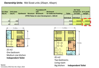 Ownership Units: Mid Sized units (25sqm, 40sqm)
                    :

                                                      Foundation/Pl                                          DU Total
 D.U.Size        Unit sizes                           inth          Brickwork                               Constructi 10 % profit
 (Sq.m)          (sq.ft.)   Earthwork     Structure   Brickwork     for walls etc Finishing      Toilet      on Cost     margin
                                       CPWD Rates for slum Development = 600/
                                                                         600/sft
                                                                                              Individual    Individual

            25          269                                                                          5000       166400     183040

            40        430.5                                                                          5000       263000     289300




        25 m2
        One bedroom
        Medium size kitchen
        Independent Toilet                                                      45 m2
                                                                                Two bedrooms
                                                                                Living room
Source:                                                                         Big kitchen Independent Toilet
Consultant, MCD Slum & JJ Dept. 2010
 