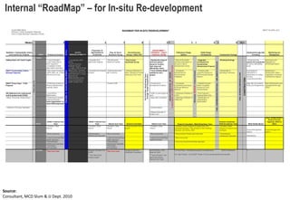Internal “RoadMap” – for In-situ Re
                             situ Re-development




Source:
Consultant, MCD Slum & JJ Dept. 2010
 