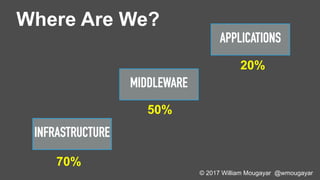 70%
50%
20%
Where Are We?
© 2017 William Mougayar @wmougayar
 