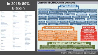 © 2017 William Mougayar @wmougayar
In 2015: 80%
Bitcoin
 