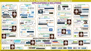 BLOCKTECH in FINANCIAL SERVICES Landscape
INFRASTRUCTURE & BASE PROTOCOLS
MIDDLEWARE & SERVICES
Public Special
Services Software Development Special APIsGeneral APIs Platforms Smart Contracts
MinersPayment
By William Mougayar © 2015 1.6
Exchanges Brokerage
Banks
Money Services
Investments
Trading
Capital Markets
Hard WalletsSoft Wallets
ATMs
Payroll & Insurance
Payments
ComplianceMerchants
Supply Chain
Source: http://startupmanagement.org/2015/10/22/the-global-landscape-of-blockchain-companies-in-financial-services/
Financial Data
Microtransactions
APPLICATIONS & SOLUTIONS
 