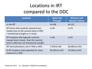 October 26, 2010 H. L. Moulaison ASIS&T Annual Meeting
Locations in IRT
compared to the DDC
Locations Spain and
Portugal
Morocco and
Western Sahara
In the IRT N=106 N=122
IRT terms that could be classed more
closely than at the country-level in DDC
• mentioned outright or in notes
n=54 n=72
IRT locations that logically could be
classed more closely than the country-
level in DDC but not mentioned outright
n=43 n=25
IRT terms/locations not in TGN or DDC 7.55% (n=8) 20.50% (n=25)
% IRT locations with potential for close
treatment in DDC
92.45% (n=97) 79.50% (n=97)
 