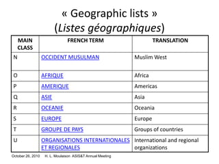 October 26, 2010 H. L. Moulaison ASIS&T Annual Meeting
« Geographic lists »
(Listes géographiques)
MAIN
CLASS
FRENCH TERM TRANSLATION
N OCCIDENT MUSULMAN Muslim West
O AFRIQUE Africa
P AMERIQUE Americas
Q ASIE Asia
R OCEANIE Oceania
S EUROPE Europe
T GROUPE DE PAYS Groups of countries
U ORGANISATIONS INTERNATIONALES
ET REGIONALES
International and regional
organizations
 