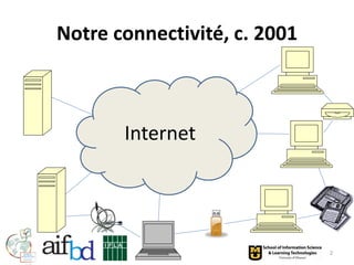 Notre connectivité, c. 2001



       Internet




                              2
 