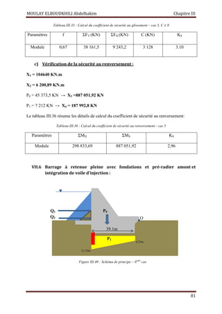 MOULAY ELBOUDKHILI Abdelhakim Chapitre III
81
Tableau III.35 : Calcul du coefficient de sécurité au glissement – cas 5, C ≠ 0
Paramètres f ΣFV (KN) ΣFH (KN) C (KN) KS
Module 0,67 38 161,5 9 243,2 3 128 3.10
c) Vérification de la sécurité au renversement :
X1 = 104640 KN.m
X2 = 6 200,89 KN.m
P0 = 45 373,5 KN → X3 =887 051,92 KN
P1 = 7 212 KN → X4 = 187 992,8 KN
Le tableau III.36 résume les détails de calcul du coefficient de sécurité au renversement:
Tableau III.36 : Calcul du coefficient de sécurité au renversement - cas 5
Paramètres ΣMD ΣMS KS
Module 298 833,69 887 051,92 2,96
VII.6 Barrage à retenue pleine avec fondations et pré-radier amont et
intégration de voile d’injection :
39.1m
Q1
Q2
P0
P1
6.23m
21.55m
O
Figure III.40 : Schéma de principe – 6eme
cas
 