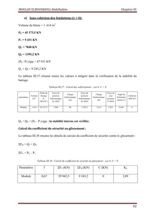 MOULAY ELBOUDKHILI Abdelhakim Chapitre III
82
a) Sans cohésion des fondations (c = 0):
Volume du béton = 1 614 m3
P0 = 45 373,5 KN
P1 = 5 431 KN
Q1 = 7848 KN
Q2 = 1395,2 KN
(P0 –P1).tgφ = 47 931 KN
Q1 + Q2 = 9 243,2 KN
Le tableau III.37 résume toutes les valeurs à intégrer dans la vérification de la stabilité du
barrage.
Tableau III.37 : Calcul des sollicitations - cas 6, C = 0
paramètres
Volume
(m3)
Poids du
barrage
P0
(KN/m3
)
Force de
pression
hydrostatique
Q1 (KN)
Charge
hydrostatique
(m)
Force de
pression
hydrostatique
Q2 (KN)
Charge
hydrostatique
(m)
Force de
sous
pression
P1 (KN)
Angle de
frottement
interne (°)
Cohésion
(KN/m²)
Module 1 614 45 373,5 7 848 40 1 395,2 13,33 5 431 54,46 0
Q1 + Q2  (P0 – P1).tgφ ; la stabilité interne est vérifiée.
Calcul du coefficient de sécurité au glissement :
Le tableau III.38 résume les détails de calcule du coefficient de sécurité contre le glissement :
ΣFH = Q1 + Q2
ΣFV = P0 – P1
Tableau III.38 : Calcul du coefficient de sécurité au glissement - cas 6, C = 0
Paramètres f ΣFV (KN) ΣFH (KN) C (KN) KS
Module 0,67 39 942,5 9 243,2 0 2,89
 