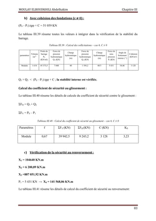 MOULAY ELBOUDKHILI Abdelhakim Chapitre III
83
b) Avec cohésion des fondations (c ⧣ 0) :
(P0 – P1).tgφ + C = 51 059 KN
Le tableau III.39 résume toutes les valeurs à intégrer dans la vérification de la stabilité du
barrage.
Tableau III.39 : Calcul des sollicitations – cas 6, C ≠ 0
paramètres
Volume
(m3)
Poids du
barrage
P0
(KN/ml)
Force de
pression
hydrostatique
Q1 (KN)
Charge
hydrostatique
(m)
Force de
pression
hydrostatique
Q2 (KN)
Charge
hydrostatique
(m)
Force de
sous
pression
P1 (KN)
Angle de
frottement
interne ( °)
Cohésion
(KN/m²)
Module 1 614 45 373,5 7 848 40 1 395,2 40/3 5 431 54,46 3 128
Q1 + Q2  (P0 – P1).tgφ + C ; la stabilité interne est vérifiée.
Calcul du coefficient de sécurité au glissement :
Le tableau III.40 résume les détails de calcule du coefficient de sécurité contre le glissement :
ΣFH = Q1 + Q2
ΣFV = P0 – P1
Tableau III.40 : Calcul du coefficient de sécurité au glissement – cas 6, C ≠ 0
Paramètres f ΣFV (KN) ΣFH (KN) C (KN) KS
Module 0,67 39 942,5 9 243,2 3 128 3,23
c) Vérification de la sécurité au renversement :
X1 = 104640 KN.m
X2 = 6 200,89 KN.m
X3 =887 051,92 KN.m
P1 = 5 431 KN → X4 = 141 568,06 KN.m
Le tableau III.41 résume les détails de calcul du coefficient de sécurité au renversement:
 