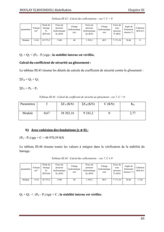 MOULAY ELBOUDKHILI Abdelhakim Chapitre III
85
Tableau III.42 : Calcul des sollicitations - cas 7, C = 0
paramètres
Volume
(m3)
Poids du
barrage
P0
(KN/ml)
Force de
pression
hydrostatique
Q1 (KN)
Charge
hydrostatique
(m)
Force de
pression
hydrostatique
Q2 (KN)
Charge
hydrostatique
(m)
Force de
sous
pression
P1 (KN)
Angle de
frottement
interne (°)
Cohésion
(KN/m²)
Module 1 614 45 373,5 7 848 40 1 395,2 40/3 7 171,34 54,46 0
Q1 + Q2  (P0 – P1).tgφ ; la stabilité interne est vérifiée.
Calcul du coefficient de sécurité au glissement :
Le tableau III.43 résume les détails de calcule du coefficient de sécurité contre le glissement :
ΣFH = Q1 + Q2
ΣFV = P0 – P1
Tableau III.43 : Calcul du coefficient de sécurité au glissement - cas 7, C = 0
Paramètres f ΣFV (KN) ΣFH (KN) C (KN) KS
Module 0,67 38 202,16 9 243,2 0 2,77
b) Avec cohésion des fondations (c ⧣ 0) :
(P0 – P1).tgφ + C = 48 970,59 KN
Le tableau III.44 résume toutes les valeurs à intégrer dans la vérification de la stabilité du
barrage.
Tableau III.44 : Calcul des sollicitations – cas 7, C ≠ 0
paramètres
Volume
(m3)
Poids du
barrage
P0
(KN/ml)
Force de
pression
hydrostatique
Q1 (KN)
Charge
hydrostatique
(m)
Force de
pression
hydrostatique
Q2 (KN)
Charge
hydrostatique
(m)
Force de
sous
pression
P1 (KN)
Angle de
frottement
interne ( °)
Cohésion
(KN/m²)
Module 1 614 45 373,5 7 848 40 1 395,2 40/3 7 171,34 54,46 3 128
Q1 + Q2  (P0 – P1).tgφ + C ; la stabilité interne est vérifiée.
 