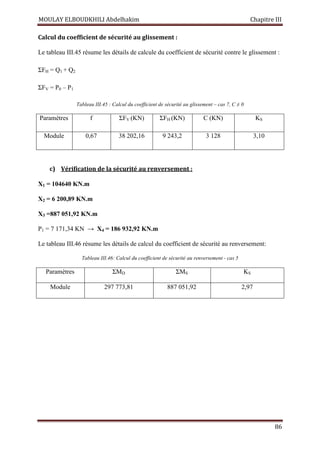 MOULAY ELBOUDKHILI Abdelhakim Chapitre III
86
Calcul du coefficient de sécurité au glissement :
Le tableau III.45 résume les détails de calcule du coefficient de sécurité contre le glissement :
ΣFH = Q1 + Q2
ΣFV = P0 – P1
Tableau III.45 : Calcul du coefficient de sécurité au glissement – cas 7, C ≠ 0
Paramètres f ΣFV (KN) ΣFH (KN) C (KN) KS
Module 0,67 38 202,16 9 243,2 3 128 3,10
c) Vérification de la sécurité au renversement :
X1 = 104640 KN.m
X2 = 6 200,89 KN.m
X3 =887 051,92 KN.m
P1 = 7 171,34 KN → X4 = 186 932,92 KN.m
Le tableau III.46 résume les détails de calcul du coefficient de sécurité au renversement:
Tableau III.46: Calcul du coefficient de sécurité au renversement - cas 5
Paramètres ΣMD ΣMS KS
Module 297 773,81 887 051,92 2,97
 