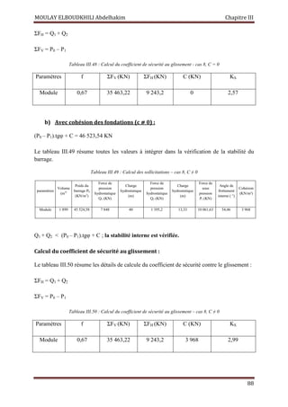 MOULAY ELBOUDKHILI Abdelhakim Chapitre III
88
ΣFH = Q1 + Q2
ΣFV = P0 – P1
Tableau III.48 : Calcul du coefficient de sécurité au glissement - cas 8, C = 0
Paramètres f ΣFV (KN) ΣFH (KN) C (KN) KS
Module 0,67 35 463,22 9 243,2 0 2,57
b) Avec cohésion des fondations (c ⧣ 0) :
(P0 – P1).tgφ + C = 46 523,54 KN
Le tableau III.49 résume toutes les valeurs à intégrer dans la vérification de la stabilité du
barrage.
Tableau III.49 : Calcul des sollicitations – cas 8, C ≠ 0
paramètres
Volume
(m3)
Poids du
barrage P0
(KN/m3
)
Force de
pression
hydrostatique
Q1 (KN)
Charge
hydrostatique
(m)
Force de
pression
hydrostatique
Q2 (KN)
Charge
hydrostatique
(m)
Force de
sous
pression
P1 (KN)
Angle de
frottement
interne ( °)
Cohésion
(KN/m²)
Module 1 899 45 524,58 7 848 40 1 395,2 13,33 10 061,63 54,46 3 968
Q1 + Q2  (P0 – P1).tgφ + C ; la stabilité interne est vérifiée.
Calcul du coefficient de sécurité au glissement :
Le tableau III.50 résume les détails de calcule du coefficient de sécurité contre le glissement :
ΣFH = Q1 + Q2
ΣFV = P0 – P1
Tableau III.50 : Calcul du coefficient de sécurité au glissement – cas 8, C ≠ 0
Paramètres f ΣFV (KN) ΣFH (KN) C (KN) KS
Module 0,67 35 463,22 9 243,2 3 968 2,99
 