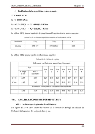 MOULAY ELBOUDKHILI Abdelhakim Chapitre III
89
c) Vérification de la sécurité au renversement :
X1 = 104640 KN.m
X2 = 6 200,89 KN.m
P0 = 45 524,58 KN → X3 =890 005,53 KN.m
P1 = 10 061,36 KN → X4 = 262 266,11 KN.m
Le tableau III.51 résume les détails de calcul du coefficient de sécurité au renversement:
Tableau III.51: Calcul du coefficient de sécurité au renversement - cas 8
Paramètres ΣMD ΣMS KS
Module 373 107 890 005,53 2,38
Le tableau III.52 résume tous les coefficients de sécurité :
Tableau III.52 : Tableau de synthèse
Valeurs du coefficient de sécurité au glissement
Cas 1
Cas
2
Cas
3
Cas
4
Cas
5
Cas
6
Cas
7
Cas
8Charge
d’eau
Eau +
sédiments
C = 0 2,47 2,09 2,29 2,10 2,28 2,76 2,89 2,77 2,57
C ≠ 0 2,87 2,43 2,63 2,44 2,62 3,10 3,23 3,10 2,99
Valeurs du coefficient de sécurité au renversement
2,32 2,28 2,92 2,29 2,88 2,96 3,51 2,97 2,38
VIII. ANALYSE PARAMETREE DES RESULTATS :
VIII.1 Influence de la poussée des sédiments :
Les figures III.43 et III.44 illustre la variation de la stabilité du barrage en fonction de
l’influence de la poussée des sédiments dans le lac.
 