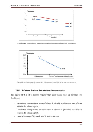 MOULAY ELBOUDKHILI Abdelhakim Chapitre III
90
Figure III.43 : Influence de la poussée des sédiments sur la stabilité du barrage (glissement)
Figure III.44 : Influence de la poussée des sédiments sur la stabilité du barrage (renversement)
VIII.2 Influence du mode du traitement des fondations :
Les figures III.45 à III.47 donnent respectivement pour chaque mode de traitement des
fondations :
- La variation correspondante des coefficients de sécurité au glissement sans effet de
cohésion des sols de support.
- La variation correspondante des coefficients de sécurité au glissement avec effet de
cohésion des sols de support.
- La variation des coefficients de sécurité au renversement.
2,47
2,09
2.87
2.43
0
0,5
1
1,5
2
2,5
3
3,5
Charge d'eau Charge d'eau+poussée des
sédiments
KS(glissement)
C ≠ 0
C = 0
2,32
2,28
2,26
2,27
2,28
2,29
2,3
2,31
2,32
2,33
Charge d'eau Charge d'eau+poussée des sédiments
KS(renvrsement)
 