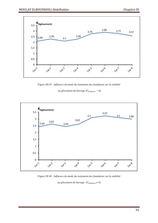 MOULAY ELBOUDKHILI Abdelhakim Chapitre III
91
Figure III.45 : Influence du mode du traitement des fondations sur la stabilité
au glissement du barrage (Cfondations = 0)
Figure III.46 : Influence du mode du traitement des fondations sur la stabilité
au glissement du barrage (Cfondations ≠ 0)
2,09 2,29
2,1
2,28
2,76
2,89 2,77 2,57
0
0,5
1
1,5
2
2,5
3
3,5
KS(glissement)
2,43
2,63
2,44
2,62
3,1
3,23
3,1 2,99
0
0,5
1
1,5
2
2,5
3
3,5
KS(glissement)
 