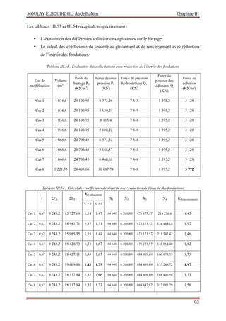 MOULAY ELBOUDKHILI Abdelhakim Chapitre III
93
Les tableaux III.53 et III.54 récapitule respectivement :
 L’évaluation des différentes sollicitations agissantes sur le barrage,
 Le calcul des coefficients de sécurité au glissement et de renversement avec réduction
de l’inertie des fondations.
Tableau III.53 : Evaluation des sollicitations avec réduction de l’inertie des fondations
Cas de
modélisation
Volume
(m3)
Poids du
barrage P0
(KN/m3
)
Force de sous
pression P1
(KN)
Force de pression
hydrostatique Q1
(KN)
Force de
poussée des
sédiments Q2
(KN)
Force de
cohésion
(KN/m²)
Cas 1 1 036,6 24 100,95 8 373,26 7 848 1 395,2 3 128
Cas 2 1 036,6 24 100,95 5 159,24 7 848 1 395,2 3 128
Cas 3 1 036,6 24 100,95 8 115,4 7 848 1 395,2 3 128
Cas 4 1 036,6 24 100,95 5 680,22 7 848 1 395,2 3 128
Cas 5 1 066,6 24 700,45 6 371,34 7 848 1 395,2 3 128
Cas 6 1 066,6 24 700,45 5 188,57 7 848 1 395,2 3 128
Cas 7 1 066,6 24 700,45 6 460,61 7 848 1 395,2 3 128
Cas 8 1 221,75 28 405,68 10 087,74 7 848 1 395,2 3 772
Tableau III.54 : Calcul des coefficients de sécurité avec réduction de l’inertie des fondations
f ΣFH ΣFV
KS (glissement)
X1 X2 X3 X4 KS (renversement)
C = 0 C ≠ 0
Cas 1 0,67 9 243,2 15 727,69 1,14 1,47 104 640 6 200,89 471 173,57 218 256,6 1,43
Cas 2 0,67 9 243,2 18 941,71 1,37 1,71 104 640 6 200,89 471 173,57 134 484,18 1,92
Cas 3 0,67 9 243,2 15 985,55 1,15 1,49 104 640 6 200,89 471 173,57 211 541,42 1,46
Cas 4 0,67 9 243,2 18 420,73 1,33 1,67 104 640 6 200,89 471 173,57 148 064,40 1,82
Cas 5 0,67 9 243,2 18 427,11 1,33 1,67 104 640 6 200,89 484 809,69 166 079,59 1,75
Cas 6 0,67 9 243,2 19 609,88 1,42 1,75 104 640 6 200,89 484 809,69 135 248,72 1,97
Cas 7 0,67 9 243,2 18 337,84 1,32 1,66 104 640 6 200,89 484 809,69 168 406,56 1,73
Cas 8 0,67 9 243,2 18 317,94 1,32 1,73 104 640 6 200,89 669 647,87 317 091,29 1,56
 