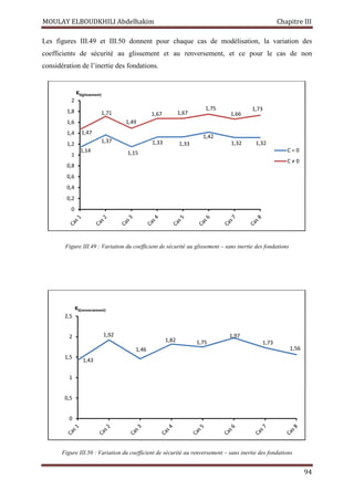 MOULAY ELBOUDKHILI Abdelhakim Chapitre III
94
Les figures III.49 et III.50 donnent pour chaque cas de modélisation, la variation des
coefficients de sécurité au glissement et au renversement, et ce pour le cas de non
considération de l’inertie des fondations.
Figure III.49 : Variation du coefficient de sécurité au glissement – sans inertie des fondations
Figure III.50 : Variation du coefficient de sécurité au renversement – sans inertie des fondations
1,14
1,37
1,15
1,33 1,33
1,42
1,32 1,32
1,47
1,71
1,49
1,67 1,67
1,75
1,66
1,73
0
0,2
0,4
0,6
0,8
1
1,2
1,4
1,6
1,8
2
KS(glissement)
C = 0
C ≠ 0
1,43
1,92
1,46
1,82 1,75
1,97
1,73
1,56
0
0,5
1
1,5
2
2,5
KS(renversement)
 