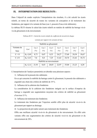 MOULAY ELBOUDKHILI Abdelhakim Chapitre III
95
IX. INTERPRETATION DES RESULTATS :
Dans l’objectif de rendre explicite l’interprétation des résultats, il a été calculé les écarts
relatifs, en terme de sécurité de toutes les variantes de conception et de traitement des
fondations, par rapport à la variante de base (cas 1, poussée d’eau et de sédiments).
Le tableau III.53 résume le calcul des écarts relatifs en matière de stabilité du barrage vis-à-
vis du glissement et du renversement.
Tableau III.55 : Calcul des écarts relatifs du coefficient de sécurité de chaque
variante par rapport à la variante de base
Stabilité au glissement
Variante de
base
Cas1
Cas 2
(%)
Cas 3
(%)
Cas 4
(%)
Cas 5
(%)
Cas 6
(%)
Cas 7
(%)
Cas 8
(%)
C = 0 KS=2,09 8,73 0,47 8,33 24,27 27,68 24,54 18,67
C ≠ 0 KS=2,43 7,6 0,4 7,25 21,62 24,76 21,62 18,72
Stabilité au renversement
KS=2,32 21,91 0,43 20,83 22,97 35,04 23,23 4,20
L’interprétation de l’analyse paramétrée est abordée sous plusieurs aspects :
1) Influence de la poussée des sédiments
En ce qui concerne la stabilité du barrage contre le glissement, la poussée des sédiments a
engendré une chute des critères de stabilité de 19 %.
2) Influence de la cohésion des fondations
La considération de la cohésion des fondations intégrée sur la surface d’emprise du
barrage a engendré une augmentation moyenne des critères de stabilité au glissement
d’environ 15 %.
3) Influence de traitement des fondations
Le traitement des fondations par l’injection semble offrir plus de sécurité vis-à-vis du
glissement par rapport au drainage.
4) La projection de pré-radier amont sans traitement des fondations
Offre une meilleure sécurité vis-à-vis du glissement et du renversement. En effet cette
variante offre une augmentation des critères de sécurité vis-à-vis du glissement et du
renversement de 24%.
 