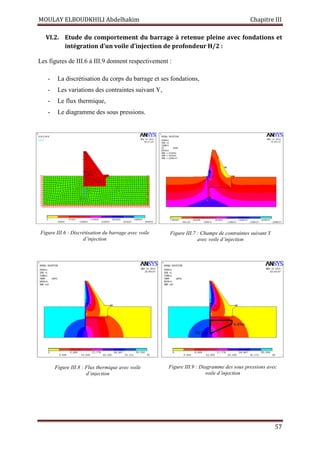 MOULAY ELBOUDKHILI Abdelhakim Chapitre III
57
VI.2. Etude du comportement du barrage à retenue pleine avec fondations et
intégration d’un voile d’injection de profondeur H/2 :
Les figures de III.6 à III.9 donnent respectivement :
- La discrétisation du corps du barrage et ses fondations,
- Les variations des contraintes suivant Y,
- Le flux thermique,
- Le diagramme des sous pressions.
Figure III.6 : Discrétisation du barrage avec voile
d’injection
Figure III.7 : Champs de contraintes suivant Y
avec voile d’injection
6.49m
20.12m
Figure III.9 : Diagramme des sous pressions avec
voile d’injection
Figure III.8 : Flux thermique avec voile
d’injection
 