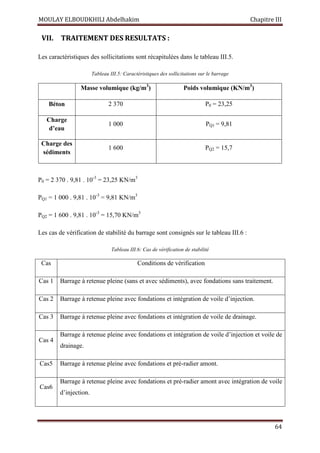 MOULAY ELBOUDKHILI Abdelhakim Chapitre III
64
VII. TRAITEMENT DES RESULTATS :
Les caractéristiques des sollicitations sont récapitulées dans le tableau III.5.
Tableau III.5: Caractéristiques des sollicitations sur le barrage
Masse volumique (kg/m3
) Poids volumique (KN/m3
)
Béton 2 370 P0 = 23,25
Charge
d’eau
1 000 PQ1 = 9,81
Charge des
sédiments
1 600 PQ2 = 15,7
P0 = 2 370 . 9,81 . 10-3
= 23,25 KN/m3
PQ1 = 1 000 . 9,81 . 10-3
= 9,81 KN/m3
PQ2 = 1 600 . 9,81 . 10-3
= 15,70 KN/m3
Les cas de vérification de stabilité du barrage sont consignés sur le tableau III.6 :
Tableau III.6: Cas de vérification de stabilité
Cas Conditions de vérification
Cas 1 Barrage à retenue pleine (sans et avec sédiments), avec fondations sans traitement.
Cas 2 Barrage à retenue pleine avec fondations et intégration de voile d’injection.
Cas 3 Barrage à retenue pleine avec fondations et intégration de voile de drainage.
Cas 4
Barrage à retenue pleine avec fondations et intégration de voile d’injection et voile de
drainage.
Cas5 Barrage à retenue pleine avec fondations et pré-radier amont.
Cas6
Barrage à retenue pleine avec fondations et pré-radier amont avec intégration de voile
d’injection.
 