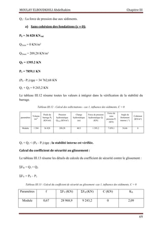 MOULAY ELBOUDKHILI Abdelhakim Chapitre III
69
Q2 : La force de pression due aux sédiments.
a) Sans cohésion des fondations (c = 0):
P0 = 36 828 KN/ml
Q2min = 0 KN/m²
Q2max = 209,28 KN/m²
Q2 = 1395.2 KN
P1 = 7859,1 KN
(P0 –P1).tgφ = 34 762,68 KN
Q1 + Q2 = 9 243,2 KN
Le tableau III.12 résume toutes les valeurs à intégrer dans la vérification de la stabilité du
barrage.
Tableau III.12 : Calcul des sollicitations - cas 1, influence des sédiments, C = 0
paramètres
Volume
(m3)
Poids du
barrage P0
(KN/ml)
Pression
hydrostatique
Q2max (KN/m²)
Charge
hydrostatique
(m)
Force de pression
hydrostatique Q2
(KN)
Force de
sous
pression P1
(KN)
Angle de
frottement
interne ( °)
Cohésion
(KN/m²)
Module 1 584 36 828 209,28 40/3 1 395,2 7 859.1 54,46 0
Q1 + Q2  (P0 – P1).tgφ ; la stabilité interne est vérifiée.
Calcul du coefficient de sécurité au glissement :
Le tableau III.13 résume les détails de calcule du coefficient de sécurité contre le glissement :
ΣFH = Q1 + Q2
ΣFV = P0 – P1
Tableau III.13 : Calcul du coefficient de sécurité au glissement -cas 1, influence des sédiments, C = 0
Paramètres f ΣFV (KN) ΣFH (KN) C (KN) KS
Module 0,67 28 968,9 9 243,2 0 2,09
 